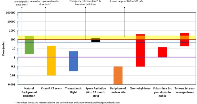 Radiation dose limits and ranges for various exposures