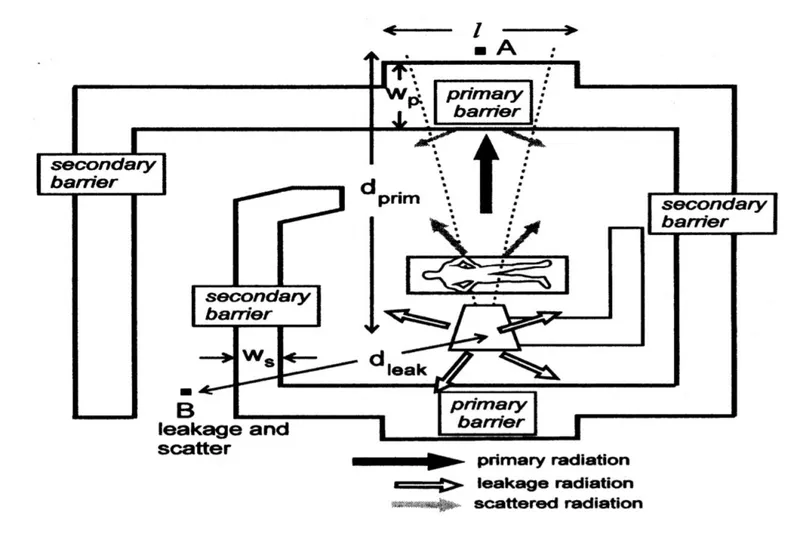 X-ray room shielding with primary and secondary barriers