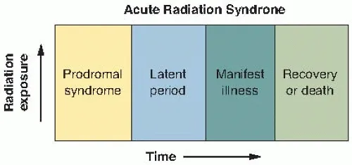Acute Radiation Syndrome Phases