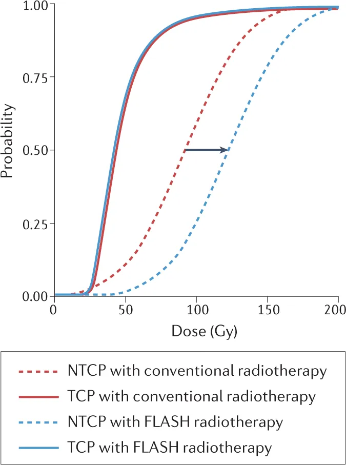 TCP and NTCP curves: Conventional vs. FLASH