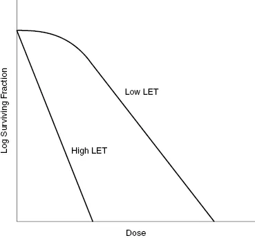 Cell survival curves: High vs. Low LET
