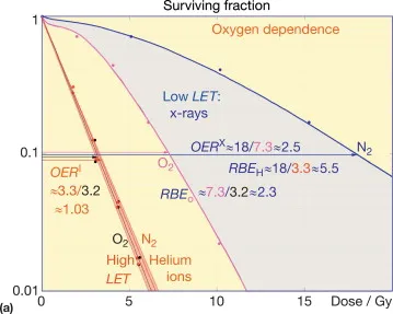 OER and RBE Dose-Response Curves