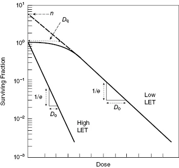 Cell survival curves: High vs Low LET