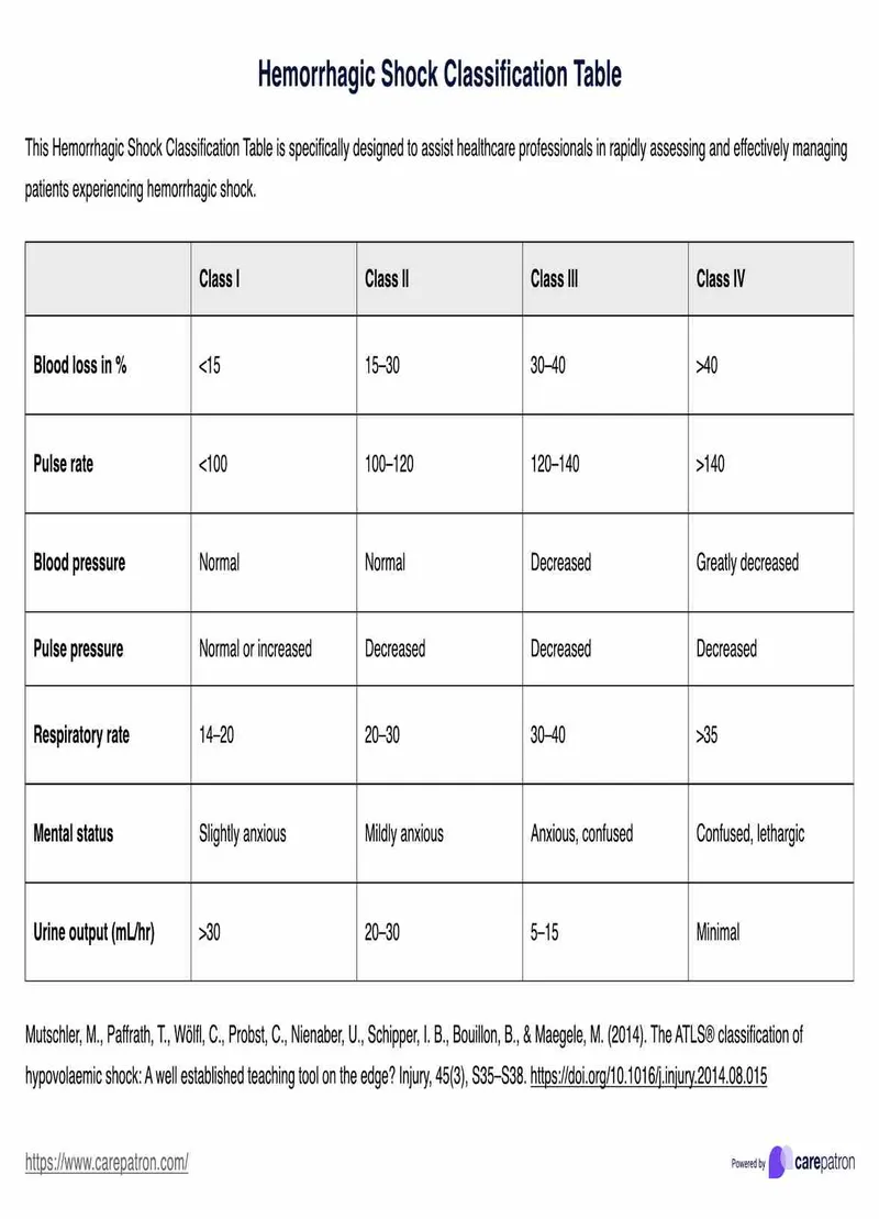 Hemorrhagic Shock Classification Table (ATLS)