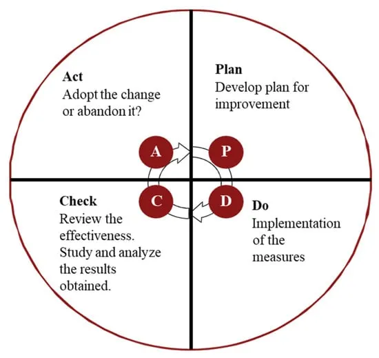 Plan-Do-Study-Act (PDSA) Cycle for Quality Improvement
