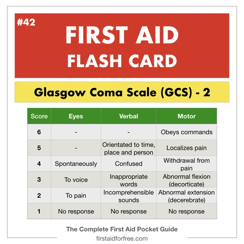 Glasgow Coma Scale (GCS) Scoring Chart