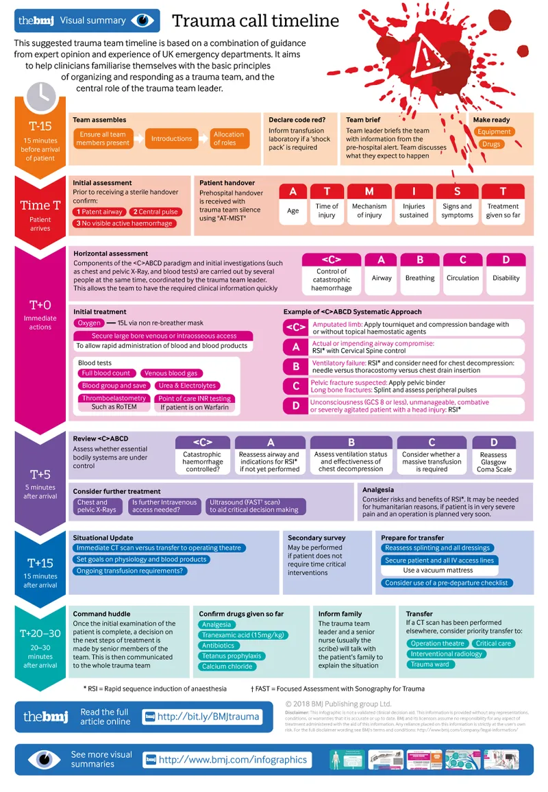 Trauma Call Timeline: Initial Assessment & Management
