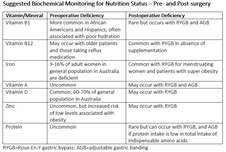 Nutrient Deficiencies Post-Bariatric Surgery