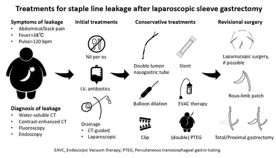 Treatments for staple line leakage after sleeve gastrectomy