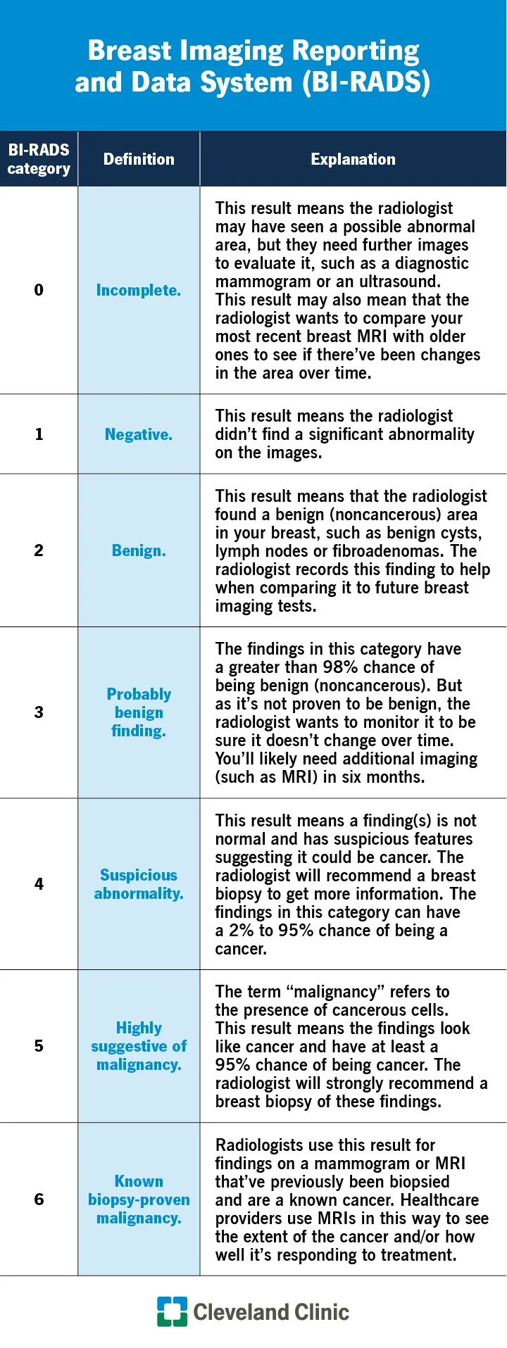 BI-RADS Categories Chart