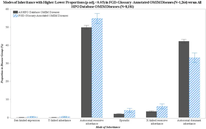 Modes of Inheritance in OMIM Diseases