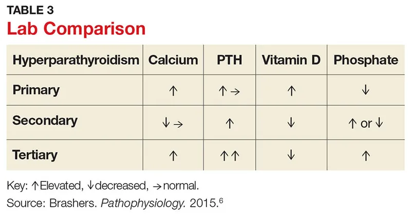 Lab Values in Hyperparathyroidism Types
