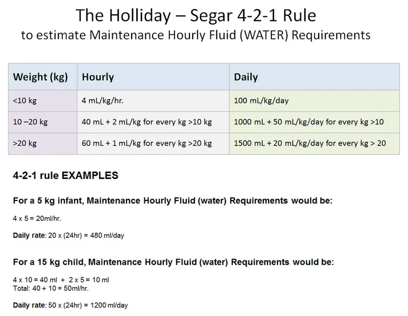 Holliday-Segar 4-2-1 Rule for Pediatric Fluid Calculation