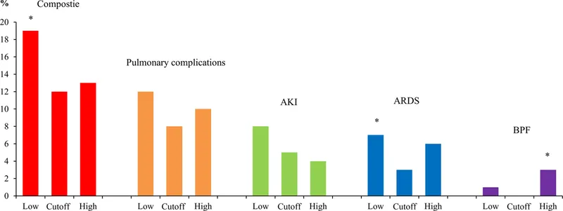 Complication Rates by Fluid Management Strategy