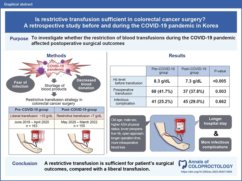 Restrictive vs. Liberal Transfusion in Colorectal Surgery