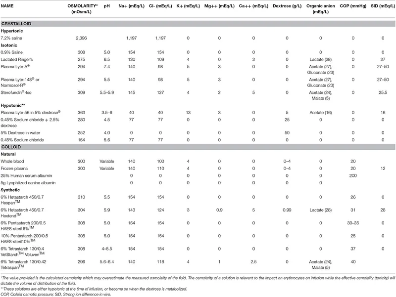 Common IV Fluids: Composition, Osmolality, and Uses