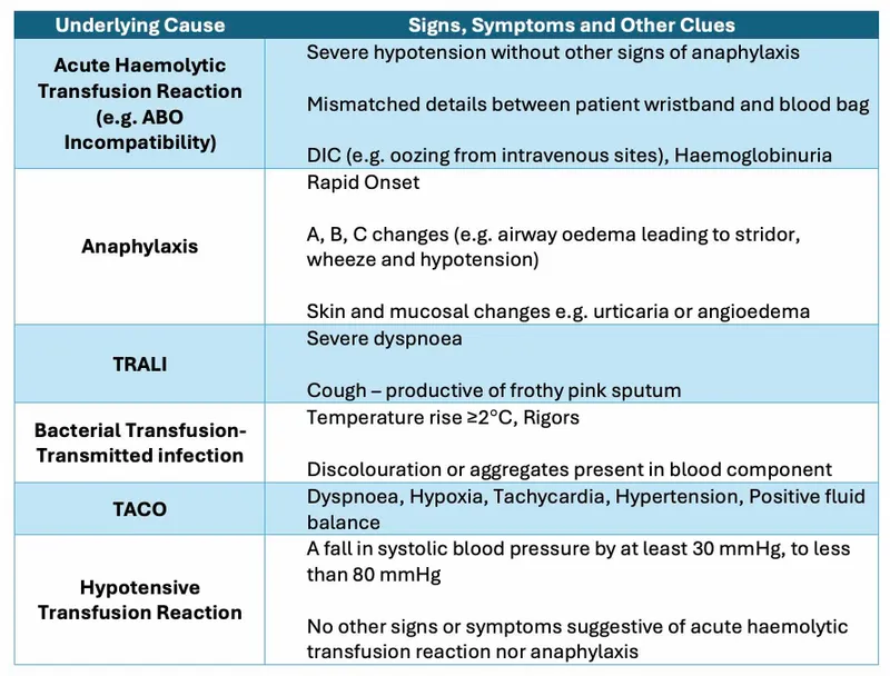 Signs and Symptoms of Transfusion Reactions