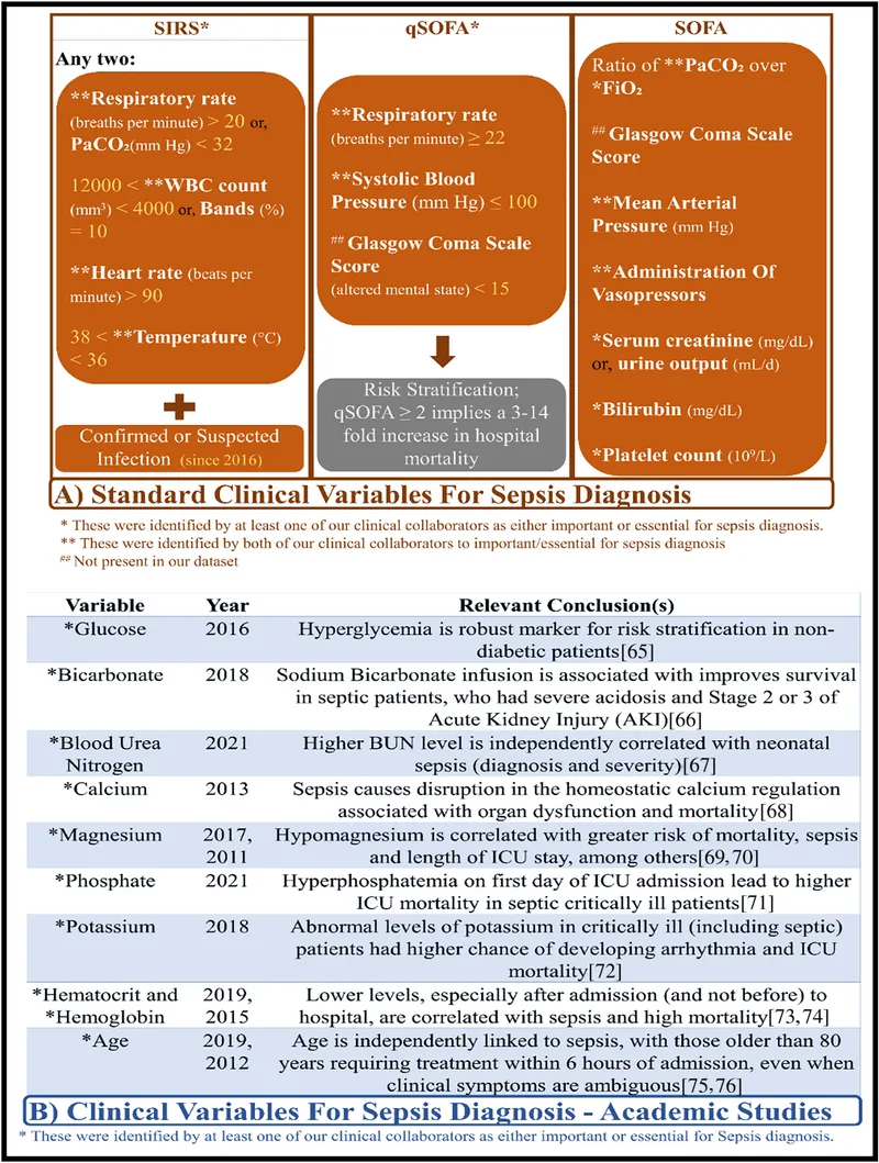 Sepsis Diagnosis Criteria and Clinical Variables