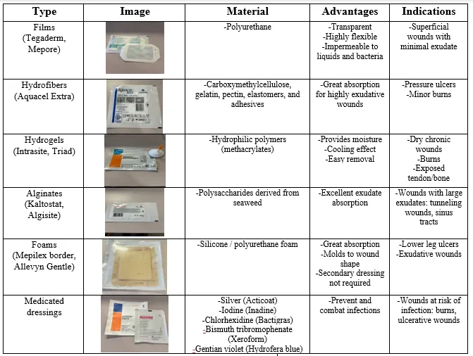 Wound Dressing Types, Materials, Advantages, Indications