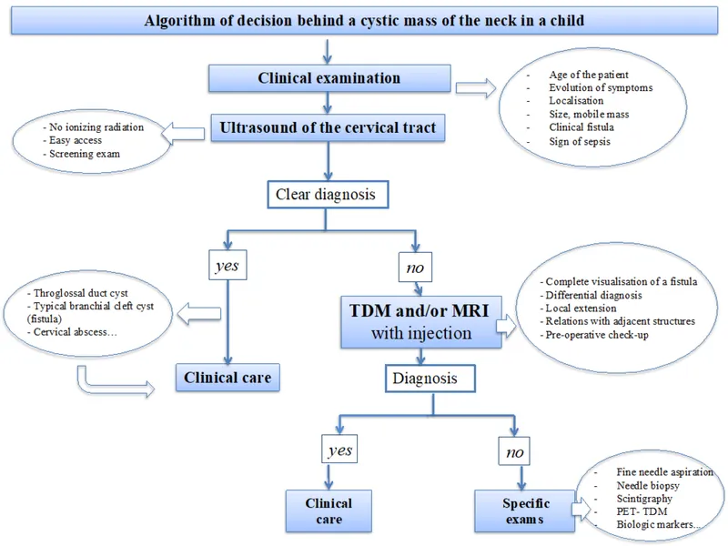 Algorithm for evaluating cystic neck masses in children