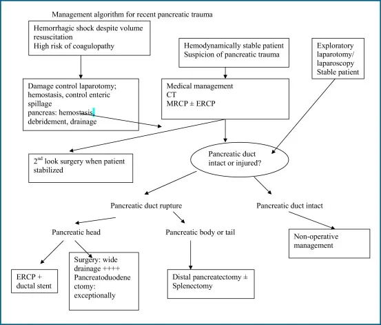 Management algorithm for recent pancreatic trauma