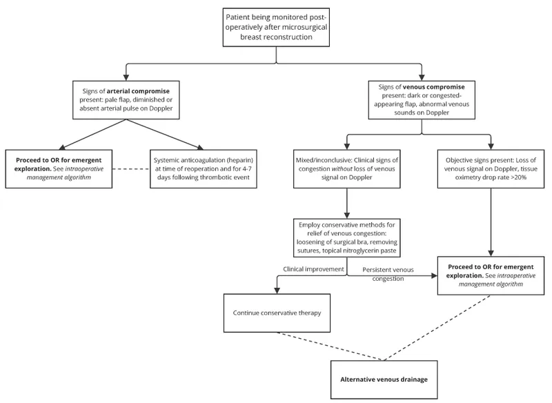 Microsurgical flap compromise management