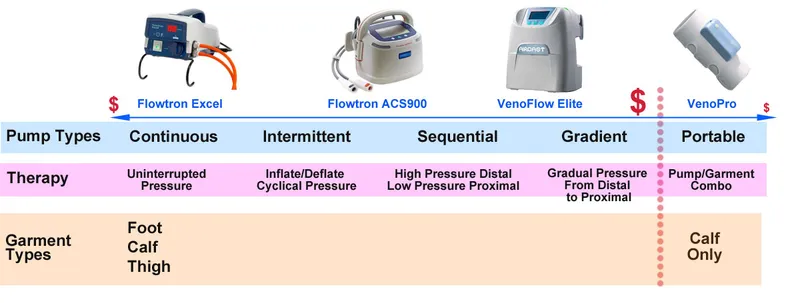 DVT Prophylaxis Pump Types and Therapy