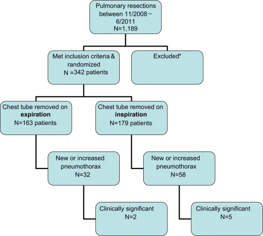 Chest tube removal: expiration vs. inspiration outcomes