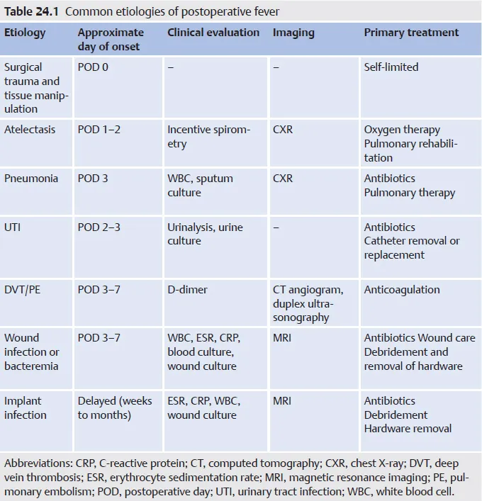 Postoperative Fever Etiologies