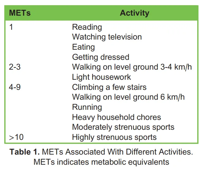 METs Associated With Different Activities