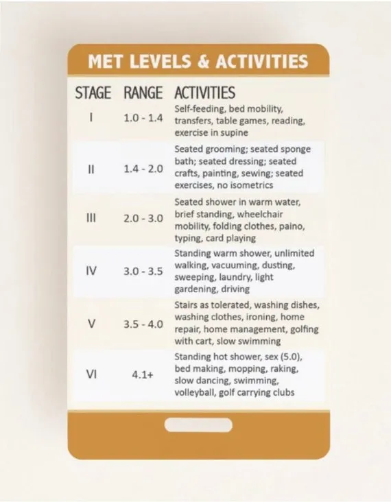 MET Levels and Activities Chart