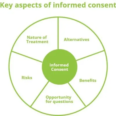 Key aspects of informed consent
