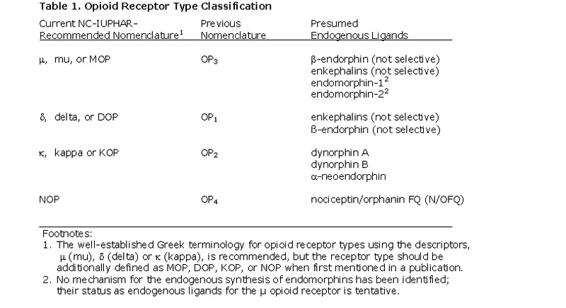 Opioid receptor types and effects