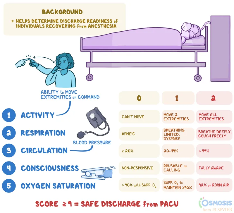 Aldrete Score for PACU Discharge Readiness