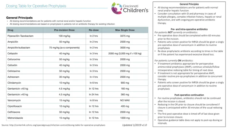 Operative Prophylaxis Dosing Table