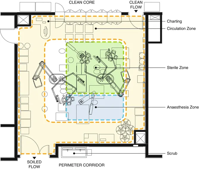 Operating Room Airflow and Pressure Zones Diagram