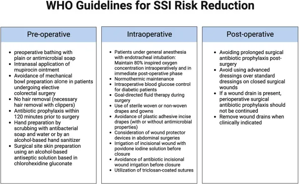 WHO Guidelines for SSI Risk Reduction