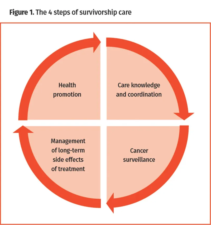 4 steps of survivorship care diagram
