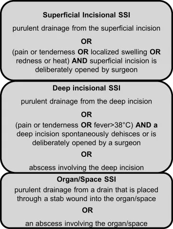 Criteria for Surgical Site Infection (SSI) Classification