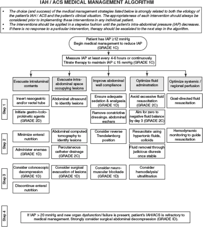 IAH/ACS Medical Management Algorithm