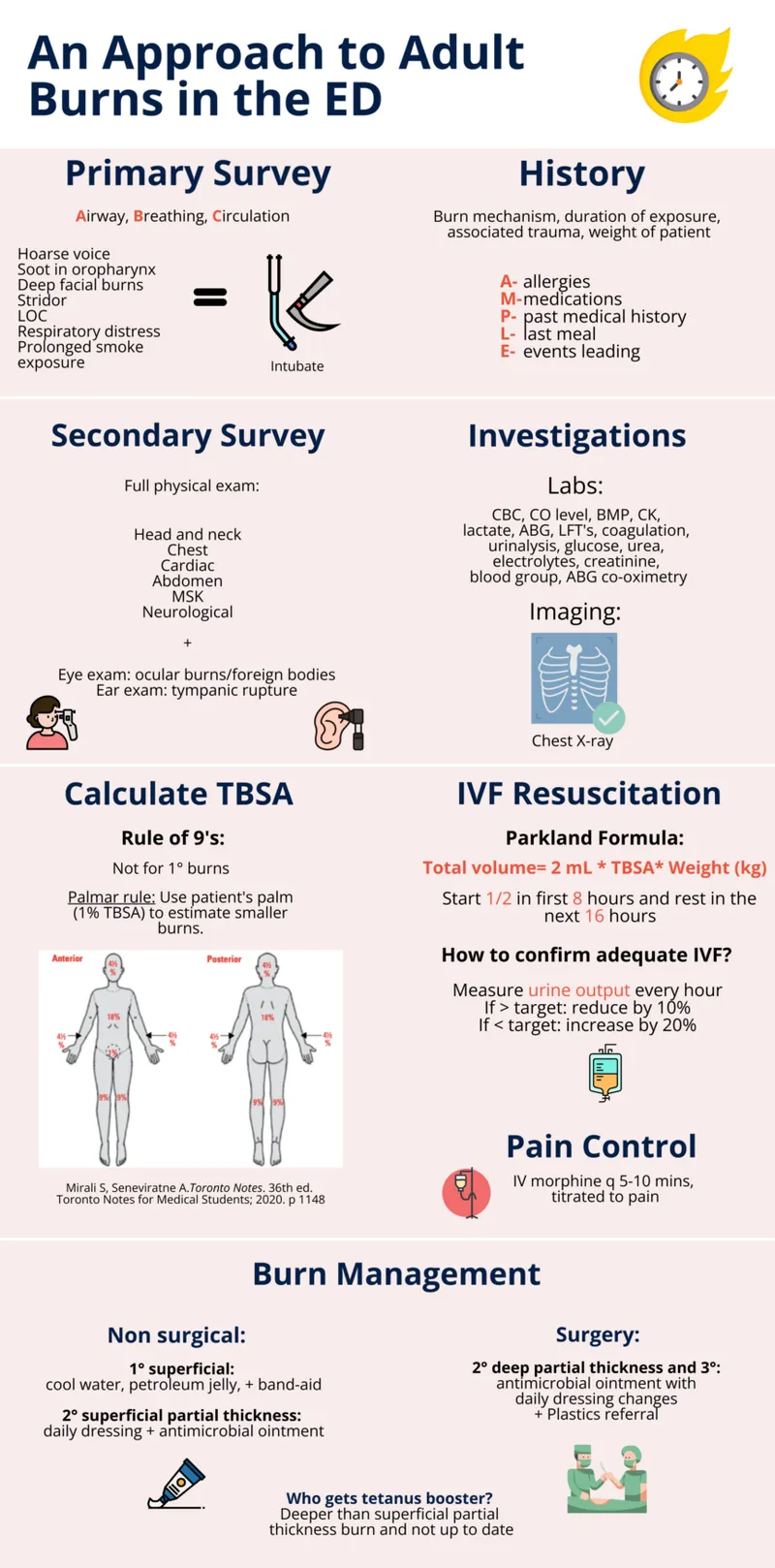 Adult Burn Management in the ED