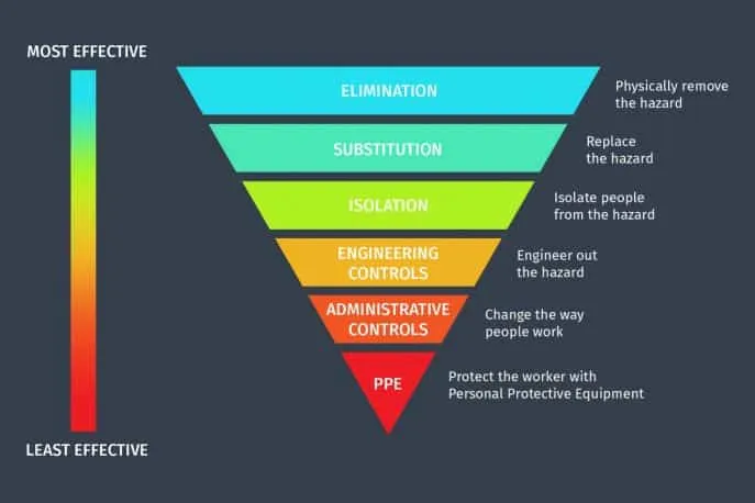 Hierarchy of Controls for Occupational Safety and Health