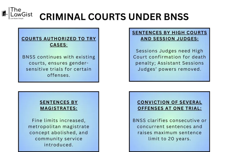 Criminal Courts under BNSS: Key Changes
