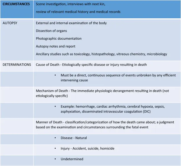 Forensic Autopsy: Circumstances, Autopsy, Determinations