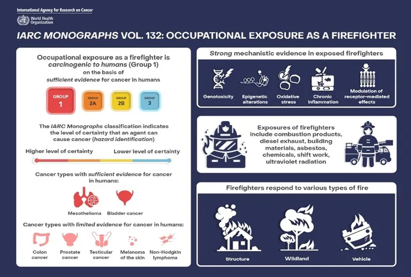Firefighter occupational cancer risks and exposures
