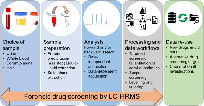 Forensic drug screening by LC-HRMS workflow