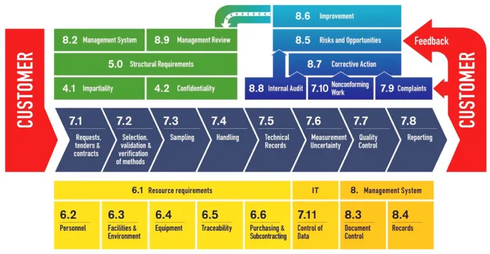 ISO 17025:2017 Laboratory Quality Management System