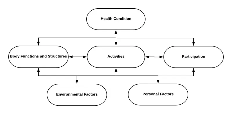 WHO ICF Model of Functioning, Disability and Health