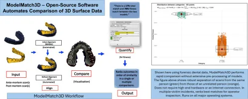 ModelMatch3D workflow for forensic dental identification