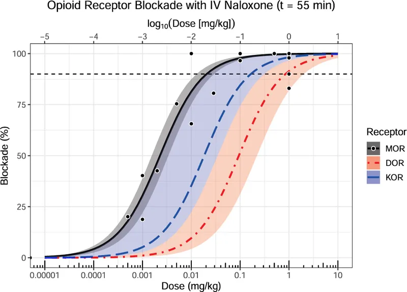 Naloxone blockade of opioid receptors